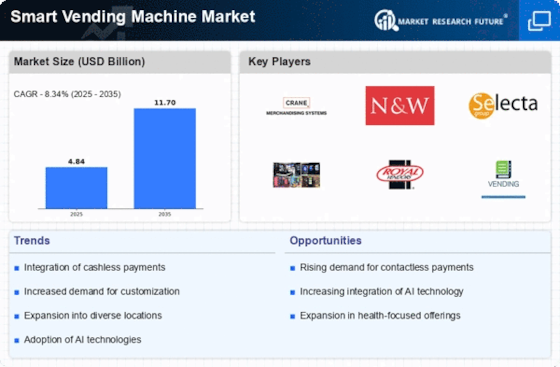 Smart Vending Machine Market Infographic
