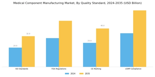Medical Component Manufacturing Market Segment Image 4