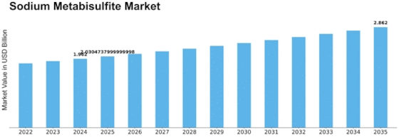 Sodium Metabisulfite Market Size