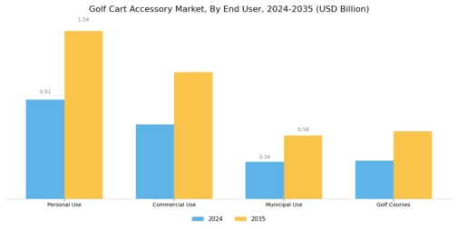 Golf Cart Accessory Market Segment Image 2