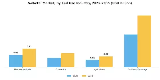 Solketal Market Segment Image 3