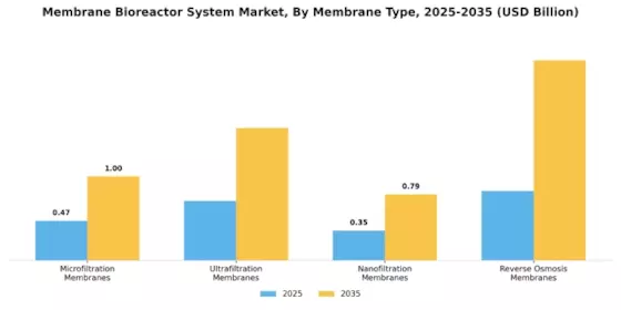 Membrane Bioreactor System Market
 Segment Image 0