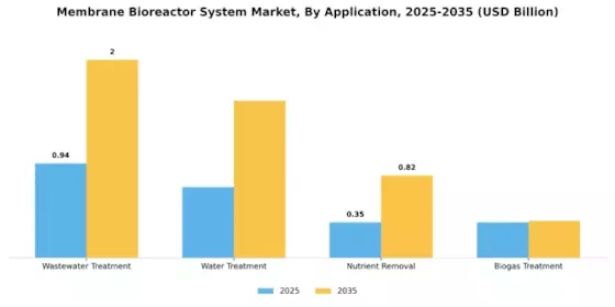 Membrane Bioreactor System Market
 Segment Image 1