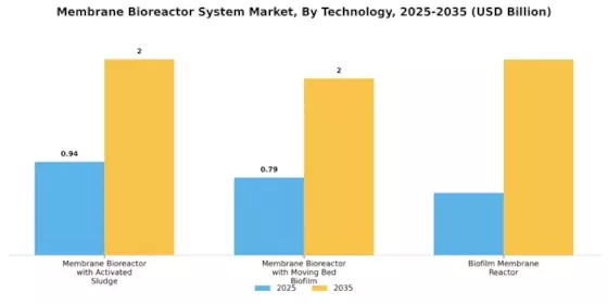 Membrane Bioreactor System Market
 Segment Image 2