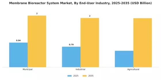 Membrane Bioreactor System Market
 Segment Image 3