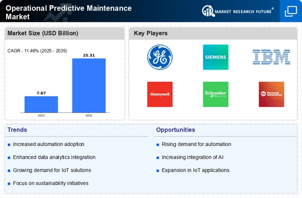 Operational Predictive Maintenance Market Infographic