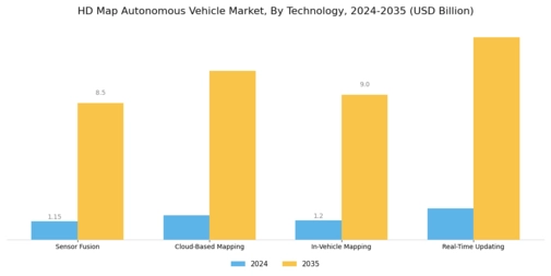 HD Map Autonomous Vehicle Market Segment Image 2