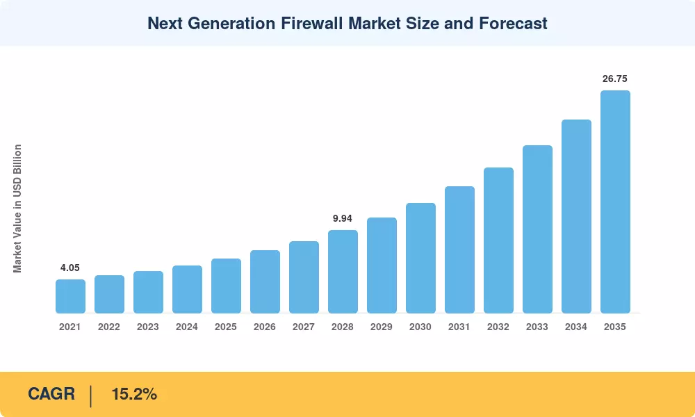Next Generation Firewall Market Size and Forecast