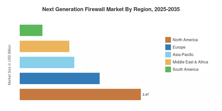 Next Generation Firewall Market By Region, 2025-2035