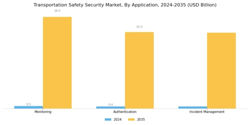 Transportation Safety Security Market Segment Image 3
