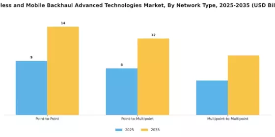 Wireless and Mobile Backhaul Advanced Technologies Market Segment Image 1