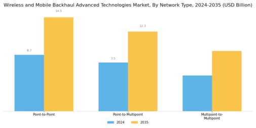 Wireless and Mobile Backhaul Advanced Technologies Market Segment Image 1