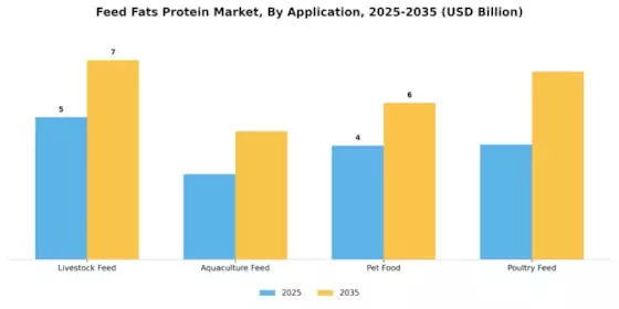 Feed Fats Protein Market Segment Image 1