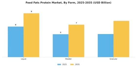 Feed Fats Protein Market Segment Image 2