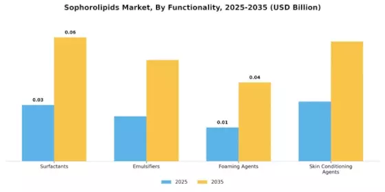 Sophorolipids Market Segment Image 3