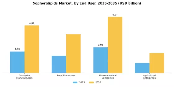 Sophorolipids Market Segment Image 4
