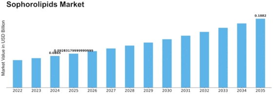 Sophorolipids Market Size
