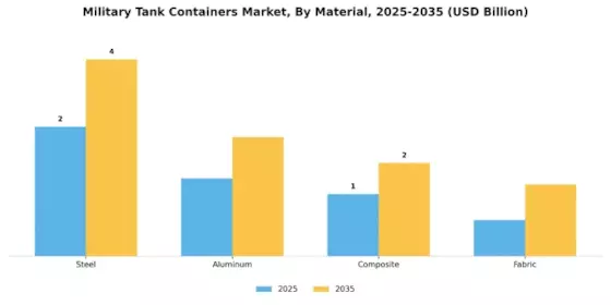 Military Tank Containers Market Segment Image 2
