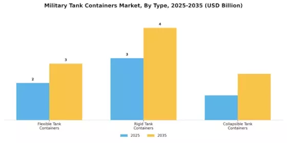 Military Tank Containers Market Segment Image 3