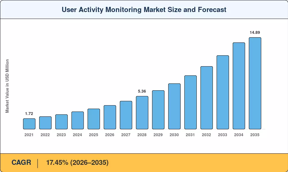User Activity Monitoring Market Size and Forecast