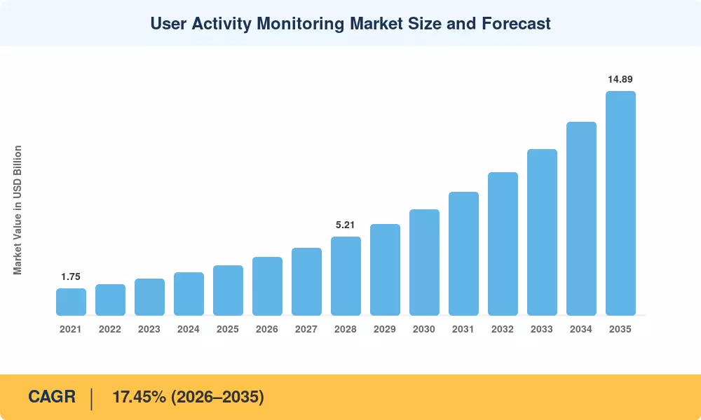 User Activity Monitoring Market Size and Forecast