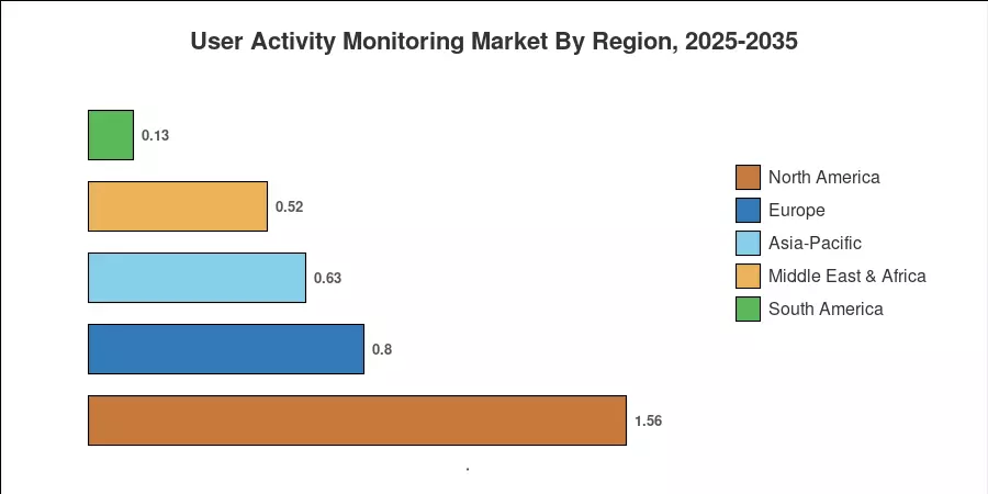 User Activity Monitoring Market By Region, 2025-2035
