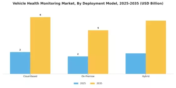 Vehicle Health Monitoring Market Segment Image 3