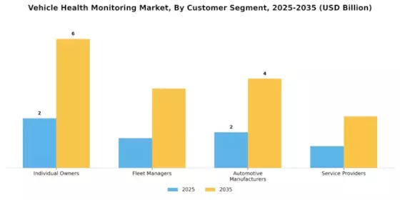 Vehicle Health Monitoring Market Segment Image 4