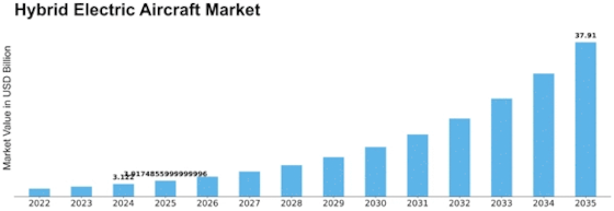 Hybrid Electric Aircraft Market Size