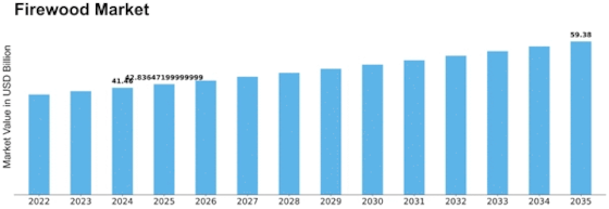 Firewood Market  Size