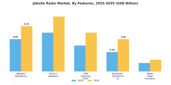 Jobsite Radio Market Segment Image 3