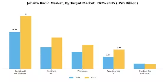 Jobsite Radio Market Segment Image 4