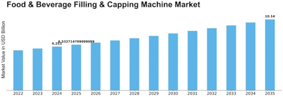 Food & Beverage Filling & Capping Machine Market Size