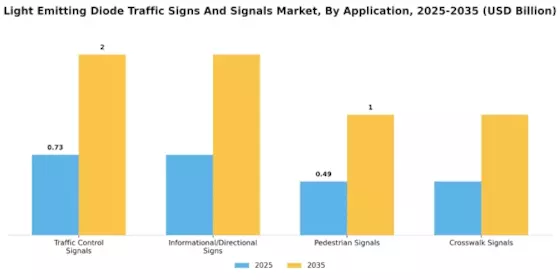 Light Emitting Diode Traffic Signs Signals Market Segment Image 1
