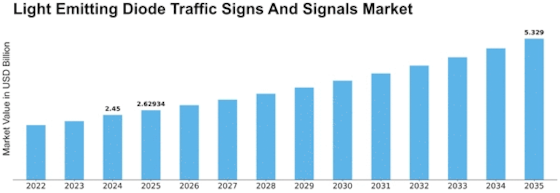 Light Emitting Diode Traffic Signs Signals Market Size