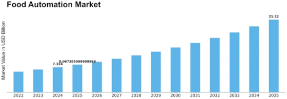 Food Automation Market Size