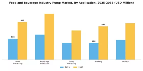 Food Beverage Industry Pump Market Segment Image 0
