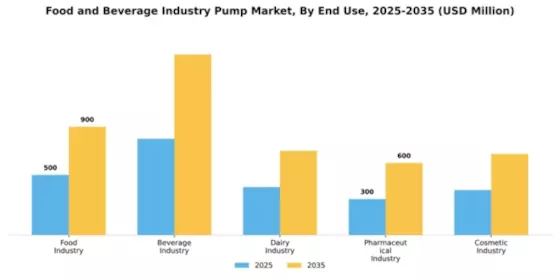 Food Beverage Industry Pump Market Segment Image 1