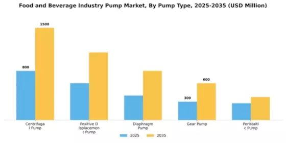 Food Beverage Industry Pump Market Segment Image 2