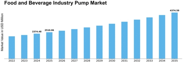 Food Beverage Industry Pump Market Size
