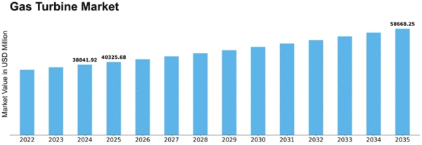 Gas Turbine Market Size