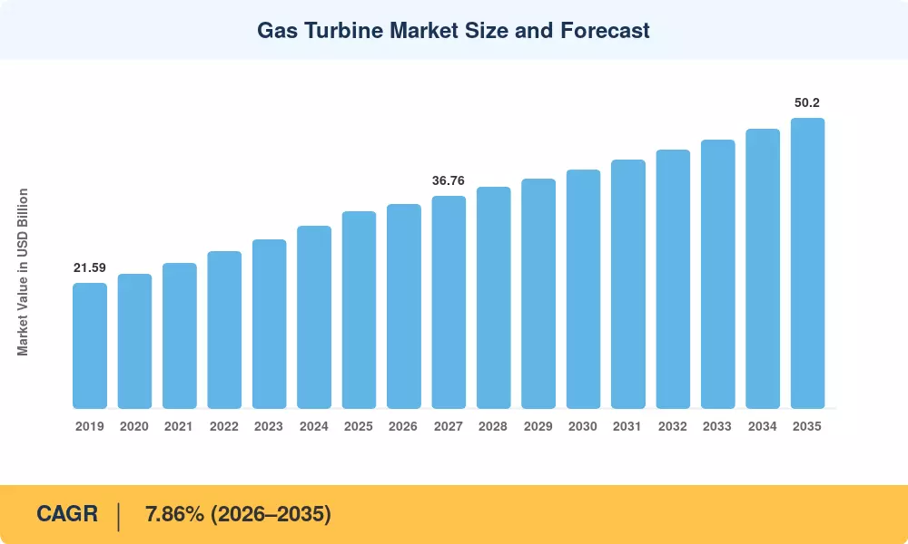 Gas Turbine Market Size and Forecast