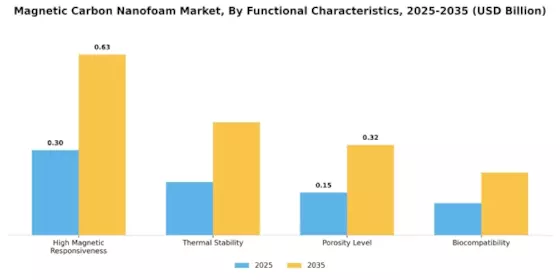 Magnetic Carbon Nanofoam Market Segment Image 2