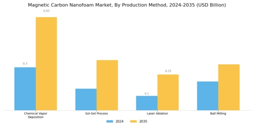 Magnetic Carbon Nanofoam Market Segment Image 3