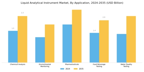 Liquid Analytical Instrument Market Segment Image 1