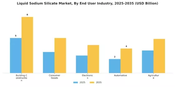 Liquid Sodium Silicate Market Segment Image 3