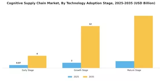 Cognitive Supply Chain Market Segment Image 0
