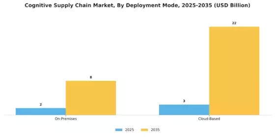 Cognitive Supply Chain Market Segment Image 1