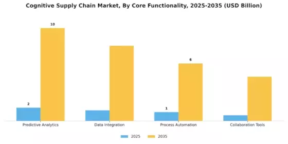 Cognitive Supply Chain Market Segment Image 2