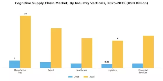 Cognitive Supply Chain Market Segment Image 3